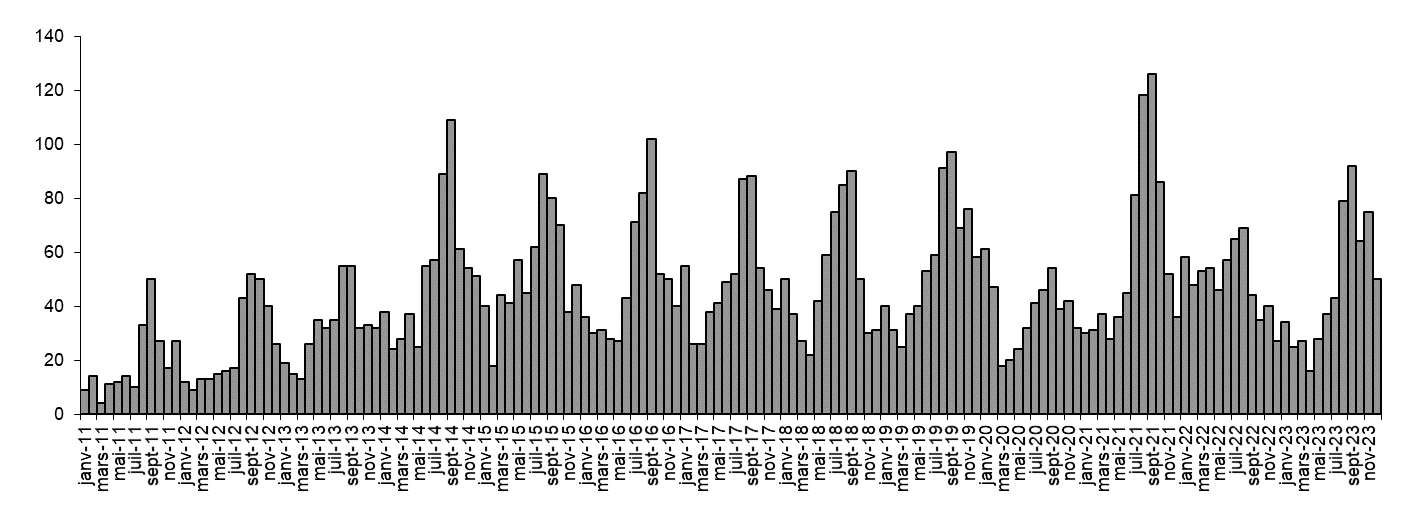 Figure - Distribution mensuelle des cas de leptospirose identifiés par le CNR de 2011 à 2023 en France hexagonale, Données CNR Leptospirose (Institut Pasteur)